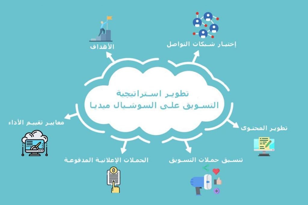 Image result for مميزات استخدام اعلانات السوشيال ميديا في التسويق
