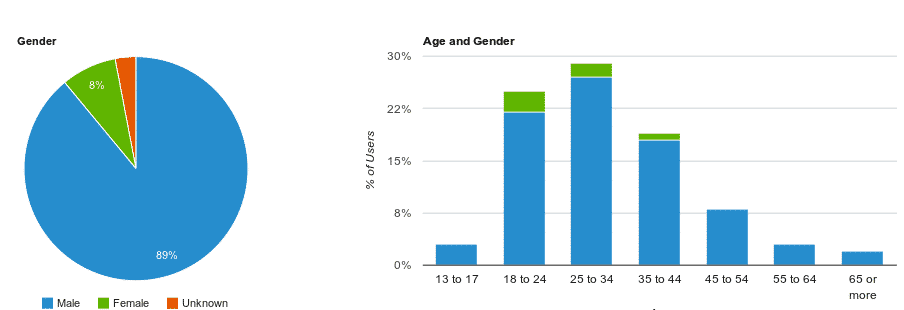 demographics report in Google Analytics