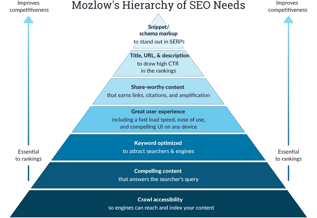 Mozlow’s Hierarchy of SEO needs